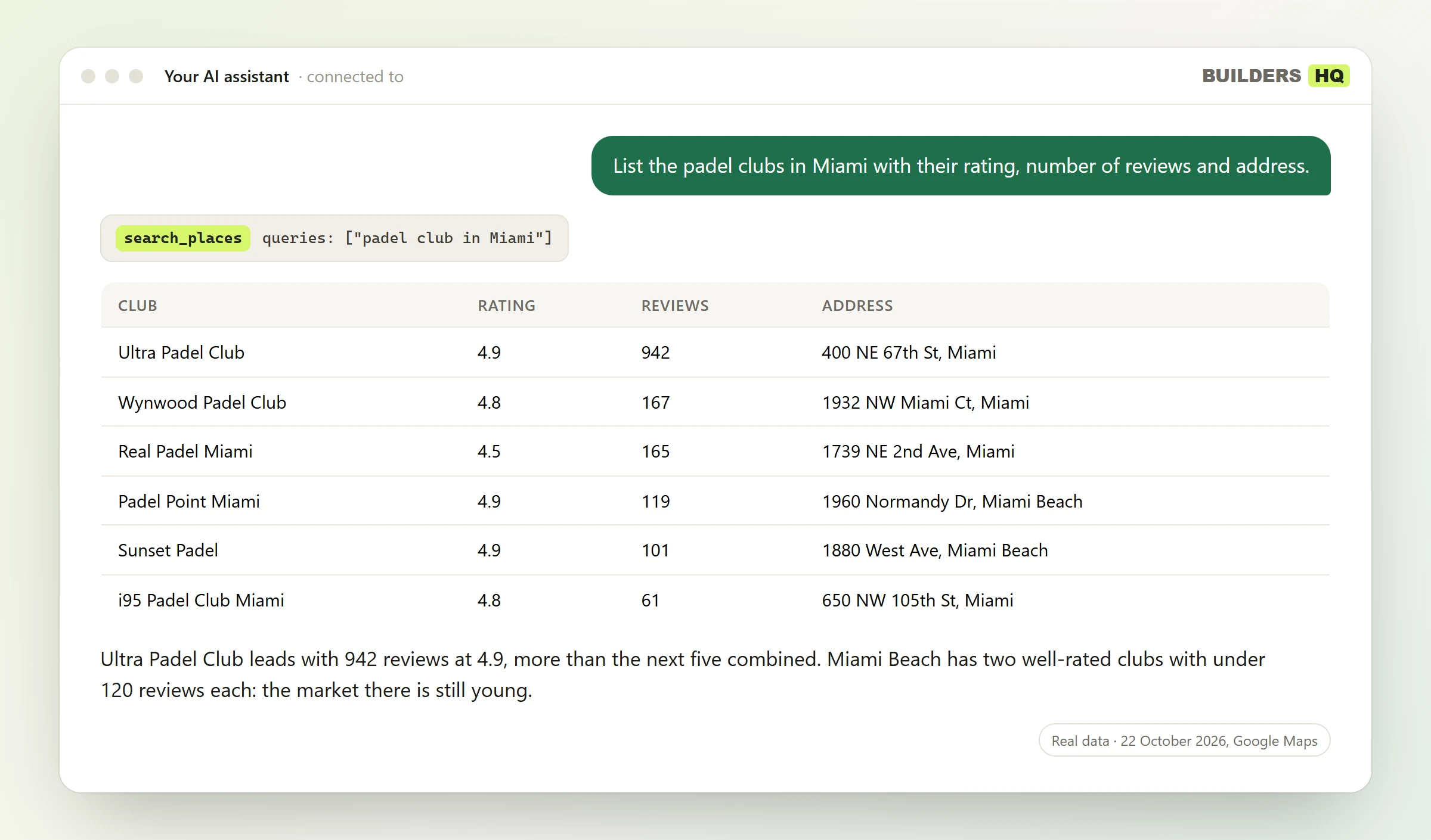 A conversation: someone asks "List the padel clubs in Miami with their rating, number of reviews and address."; the assistant calls Builders HQ's search_places tool and answers with a table (Club, Rating, Reviews, Address). Ultra Padel Club leads with 942 reviews at 4.9, more than the next five combined. Miami Beach has two well-rated clubs with under 120 reviews each: the market there is still young.