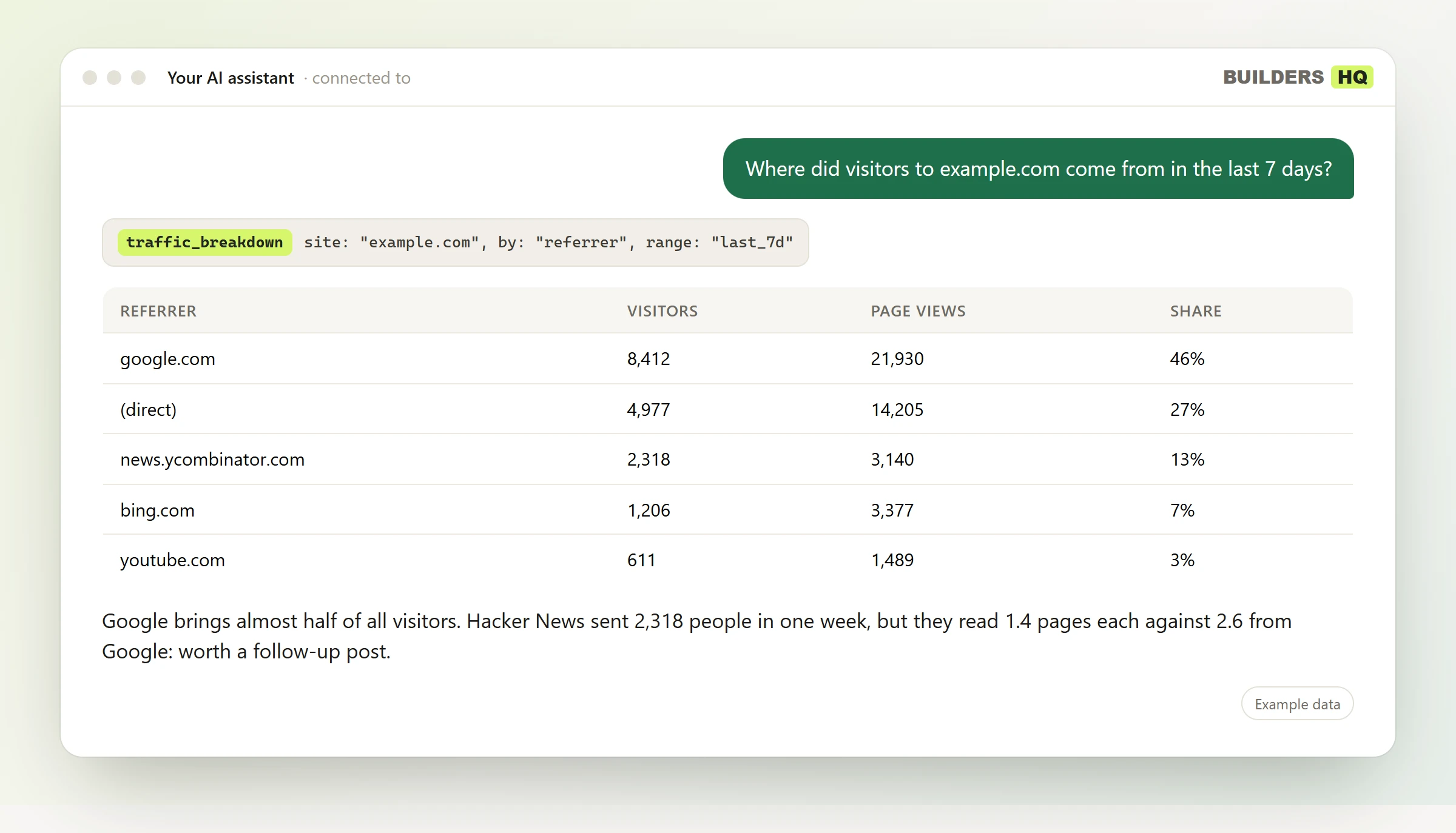 A conversation: someone asks "Where did visitors to example.com come from in the last 7 days?"; the assistant calls Builders HQ's traffic_breakdown tool and answers with a table (Referrer, Visitors, Page views, Share). Google brings almost half of all visitors. Hacker News sent 2,318 people in one week, but they read 1.4 pages each against 2.6 from Google: worth a follow-up post.